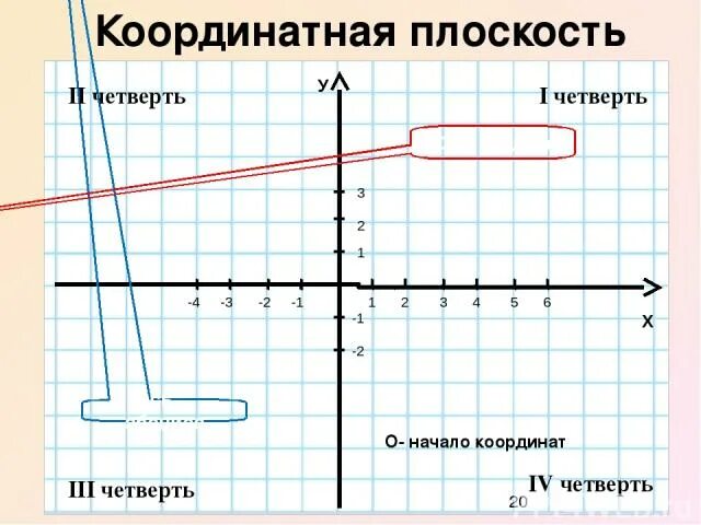 Координатные четверти на координатной плоскости. Углы координатной плоскости. Координатные углы. Координатные углы 1 2 3 4. Углы координатной плоскости.