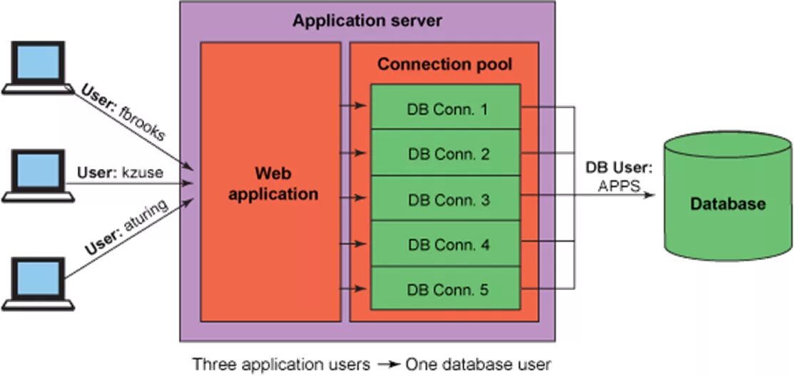 Пул соединений это. Архитектура системы с пул соединением. Connection джава. Database connection.