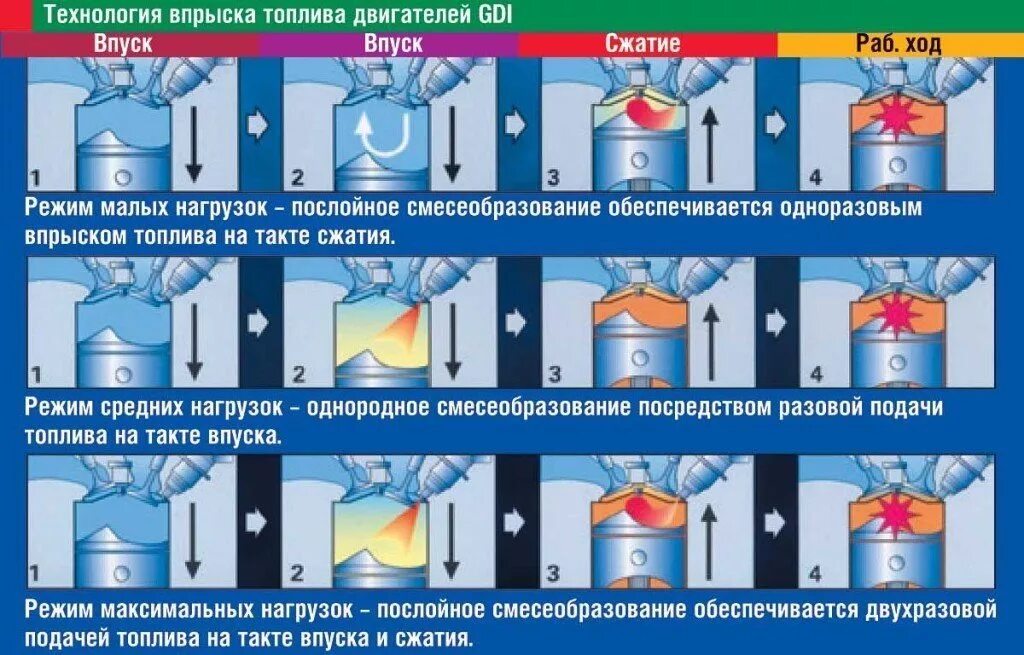 Система прямого впрыска. Система прямого впрыска топлива бензиновых двигателей. непосредственный впрыск топлива бензиновый. схема непосредственного впрыска топлива. система непосредственного впрыска топлива в бензиновых двигателях.