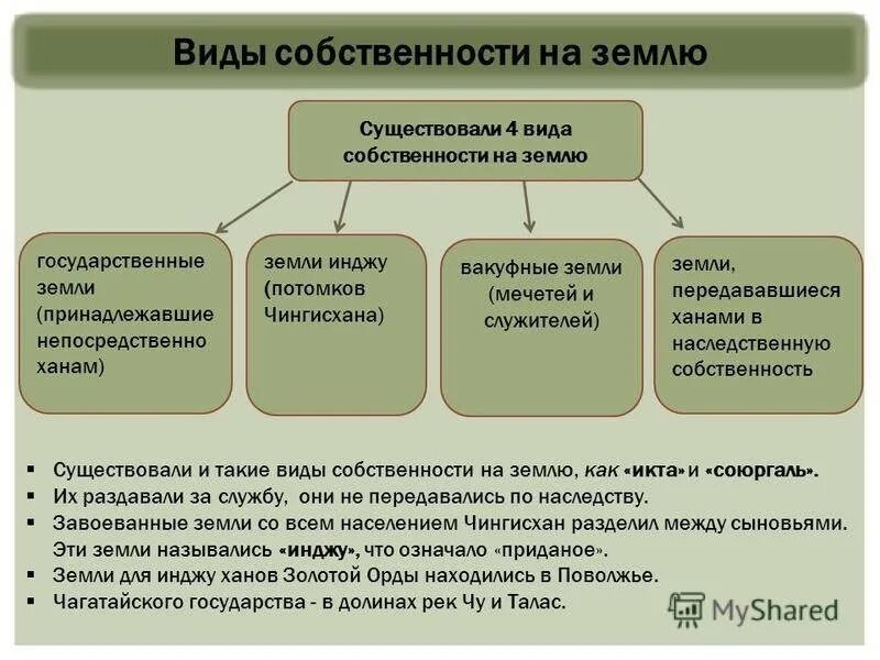 Виды владения землей. Виды собственности на землю. формы и виды собственности на землю. виды земельной собственности. виды права собственности.
