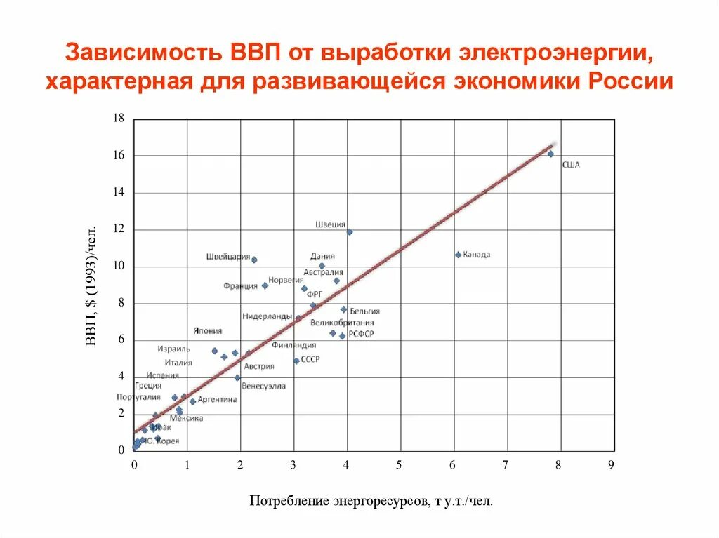 Зависимость российской экономики. Зависимость экономики РФ. Зависимость Удельной выработки электроэнергии от давления. Потребление энергии от ВВП. Зависимость ВВП от электропотребления.