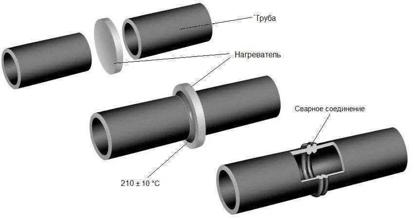 Соединения труб и трубопроводов. Муфта соединительная 32 мм для спайки ПНД труб. Схема сварки ПЭ трубы стык. Сварка встык полиэтиленовых труб схема. Соединение металлической трубы 110 с полиэтиленовой.