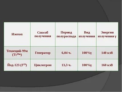 Йод 53 период полураспада