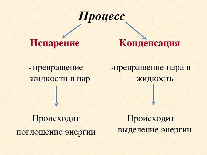 Поглощение энергии при испарении жидкости. Поглощение и выделение энергии физика. Процессы с выделением энергии. Процессы происходящие с выделением и поглощением энергии.