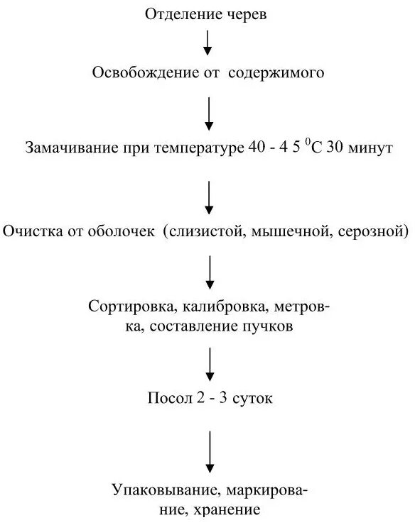 Технологическая схема обработки мороженного мяса. Технологическая схема механической обработки мяса. Технологическая схема обработки корнеплодов. Схема технологического процесса обработки рыбы с костным скелетом. Технологическая схема обработки мясокостных субпродуктов.