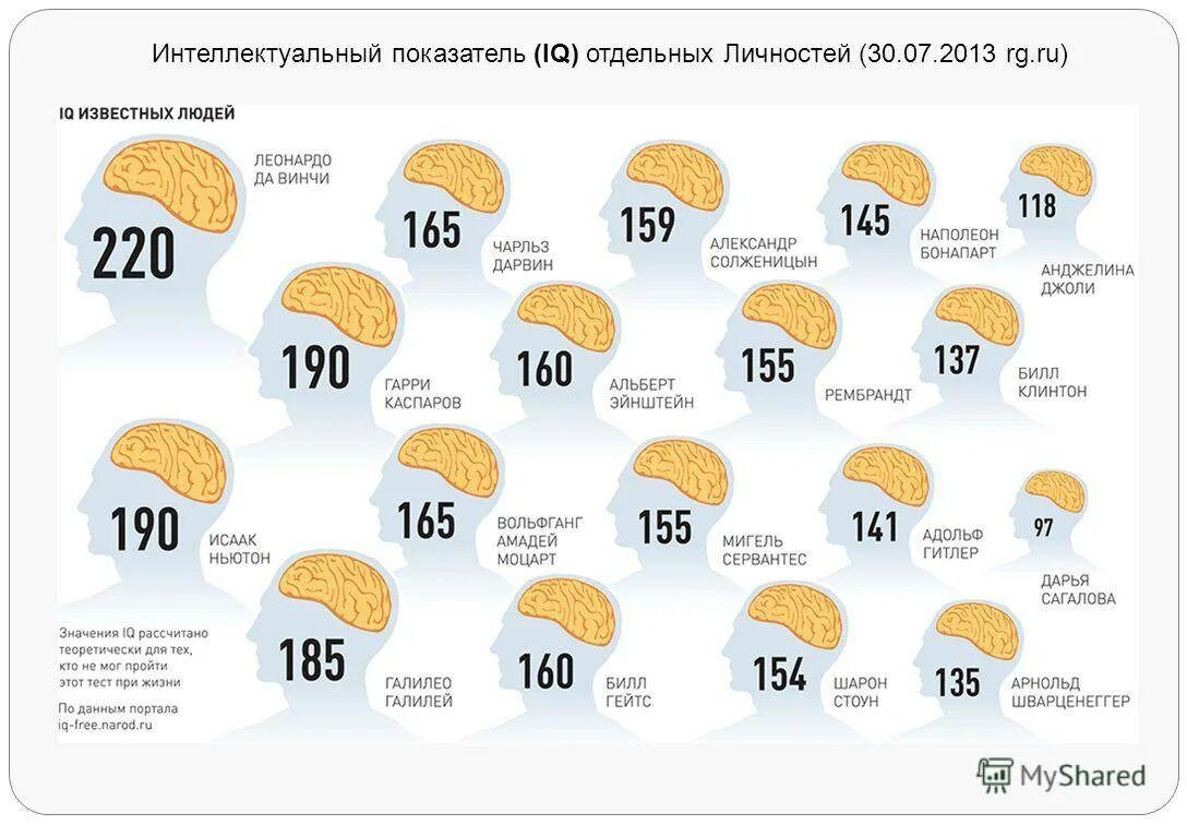 Нормальный уровень айкью. Результаты iq теста норма. норма коэффициента интеллекта iq. уровень iq норма по возрасту для детей. уровень iq шкала.