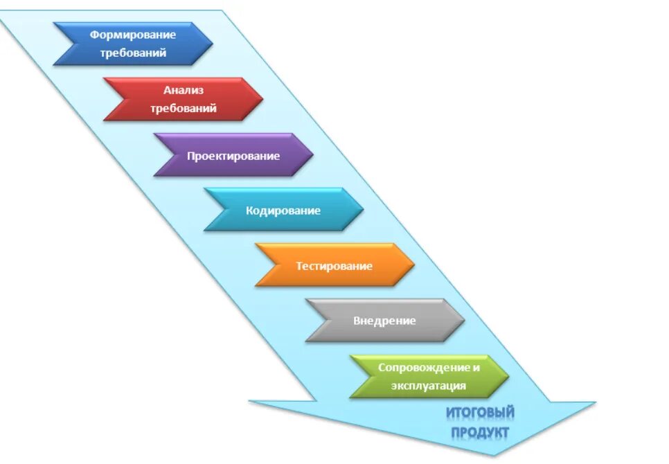 Этапы процесса разработки. Стадии разработки по. Разработка и внедрение. Процесс разработки по. Цикл из 5 этапов