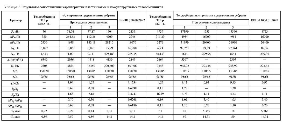 Параметры для подбора теплообменника пластинчатого. Таблица пластинчатых теплообменников. КПД кожухотрубчатого теплообменника. Таблица температуры воды теплообменника. Теплообменник температура воды