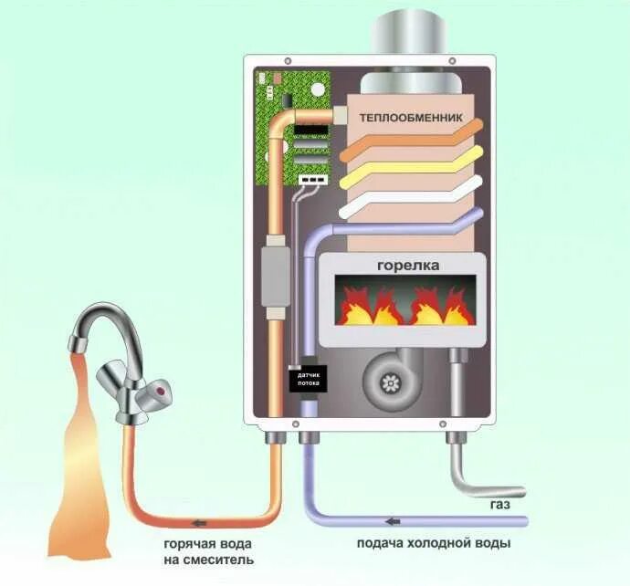 Схема включения газовой колонки вода. Принцип газовой колонки для нагрева воды. Принцип работы газовой колонки для нагрева воды. Схема подключения горячей воды через газовую колонку.