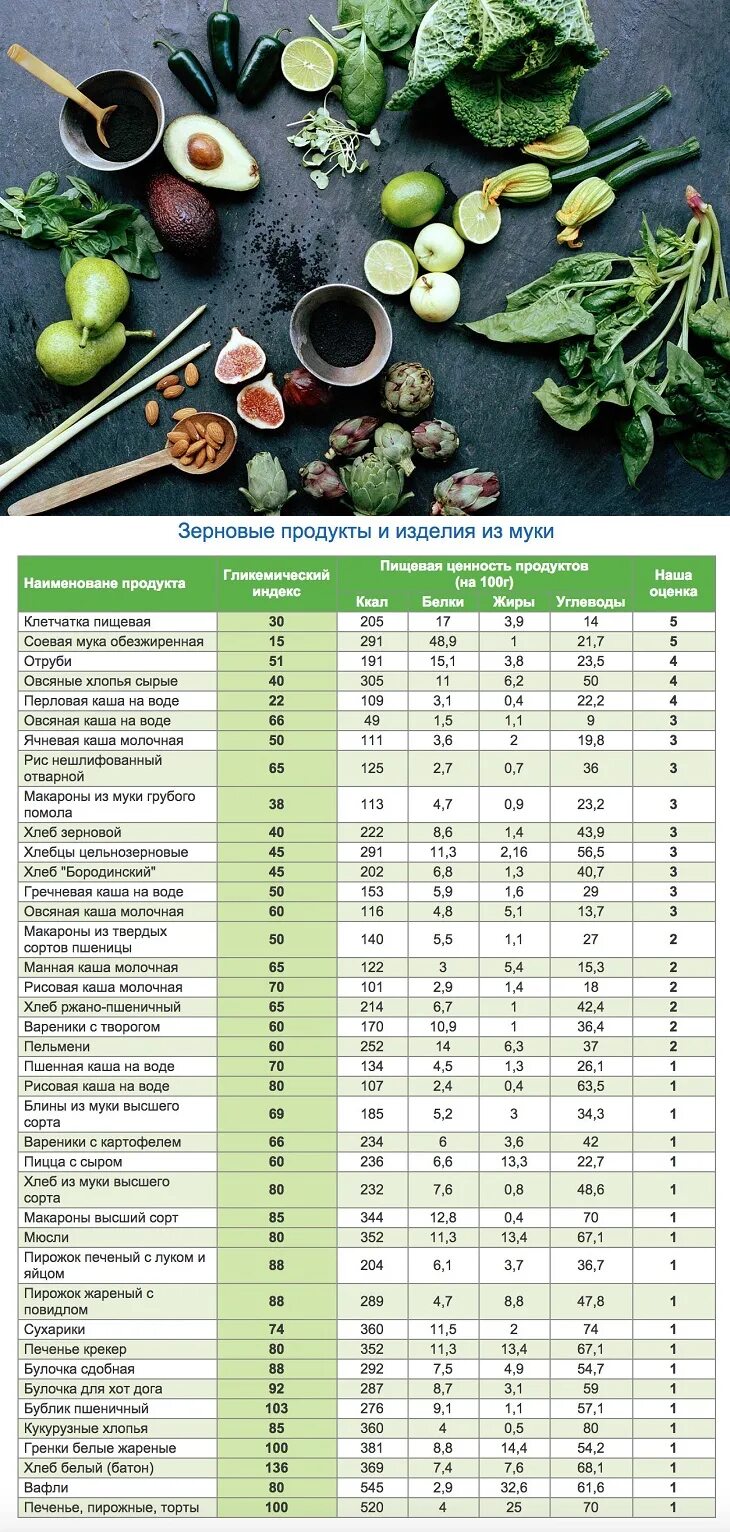 Индекс фруктов. Таблица продуктов с высоким гликемическим индексом. Таблица ги продуктов питания для диабетиков 2. Таблица продуктов питания с гликемическим индексом. Таблица гипогликемического индекса продуктов питания.