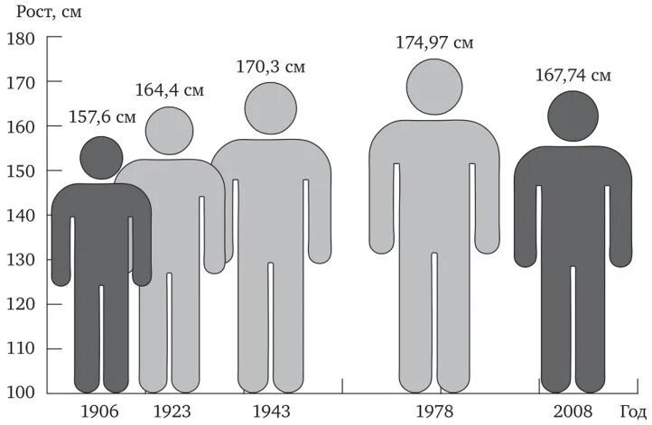 Рост людей по возрасту. Акселерация. Акселерация человека. Эпохальная акселерация. Средний рост.