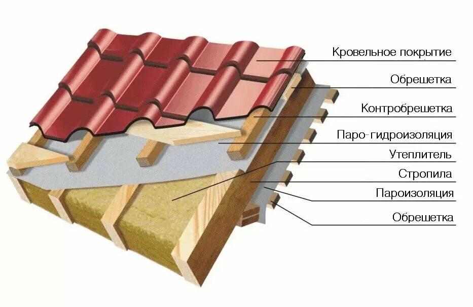 Пирог утепления скатной кровли. Схема утепленной кровли из металлочерепицы. Кровельный пирог для утепленной кровли. Скатная утепленная кровля пирог. Металлочерепица утеплитель