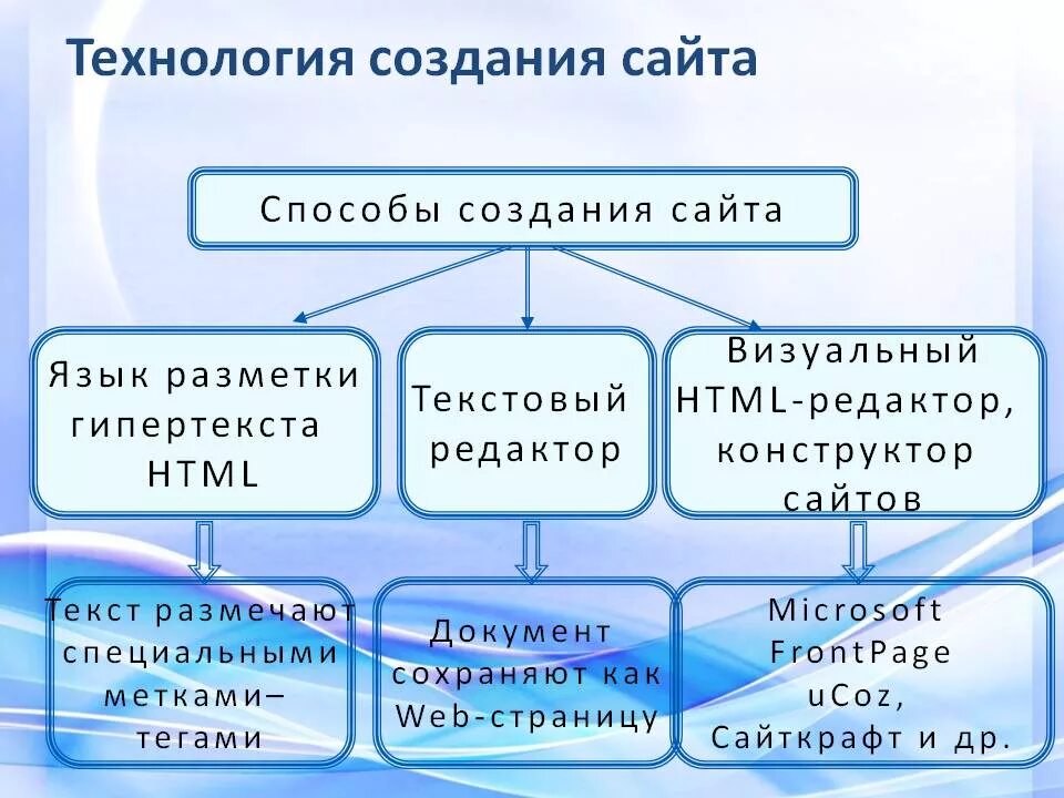 Информатика 9 создание сайтов. Технология создания сайта. Способы создания сайтов. Методы создания веб сайтов. Методы разработки веб сайта.