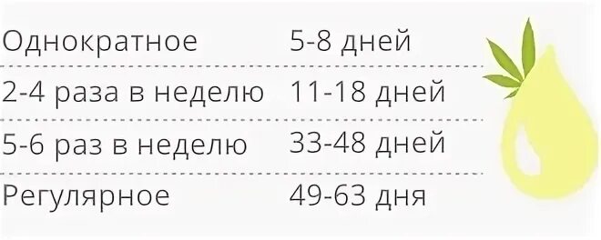 Сколько трава в крови. Колько держитса марихуанна в моче. Скольдержится марихуана в моче. Сколько держится марихуана в крови. Сколько держится марихуана ТГК В организме.