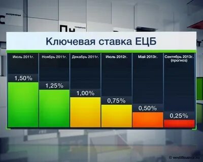 Проценты европейских банков
