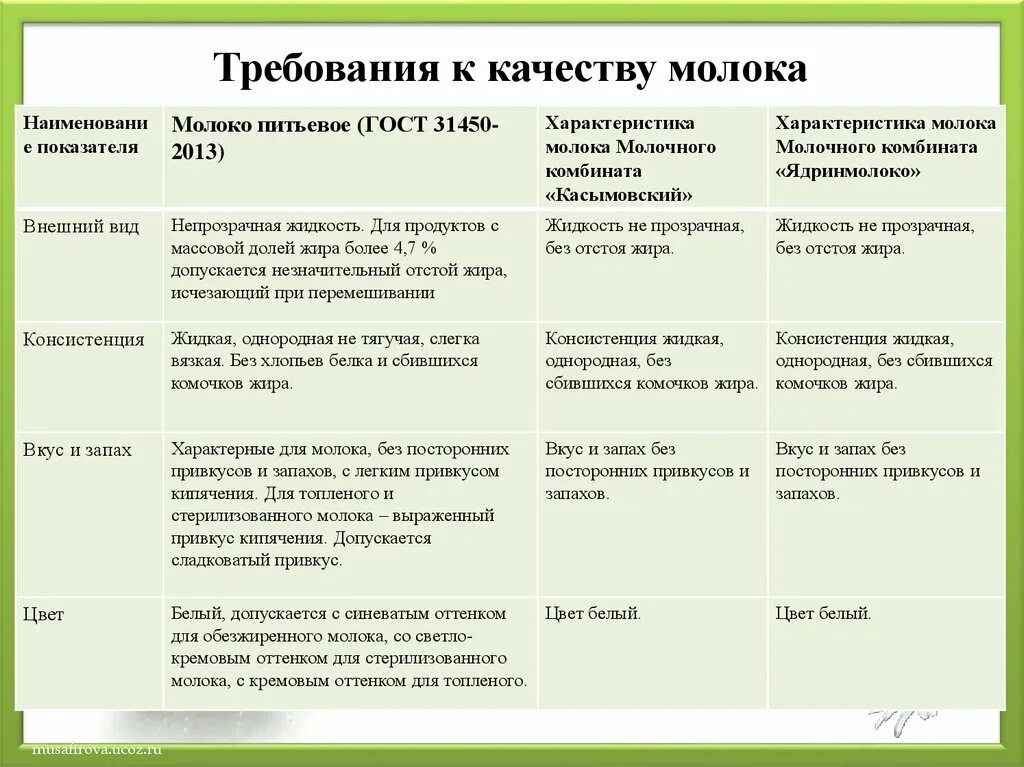 Органолептическая оценка качества сырья. Требования к качеству молока таблица. Требования предъявляемые к качеству молока. Таблица требования к качеству молока и молочных продуктов. Опишите требования к качеству молока.