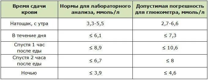 Показатели крови на сахар норма. Норма сахара в крови таблица по возрасту кровь из вены. Таблица уровня глюкозы в крови по возрастам. Таблица уровня глюкозы в крови по возрастам таблица. Норма показателей сахара в крови норма.