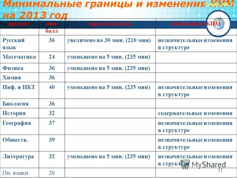 Минимальные границы. Аст минимальная граница. Минимальные границы. Минимальные границы. Егэ английский минимальная граница.