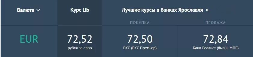 Курсы валют в банках Санкт-Петербурга. Курсы валют в банках СПБ. Курс евро на сегодня. Курс доллара. Курсы покупки доллара в банках ярославля