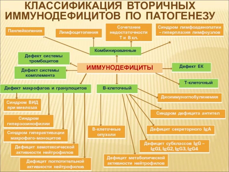 Вторичный синдром