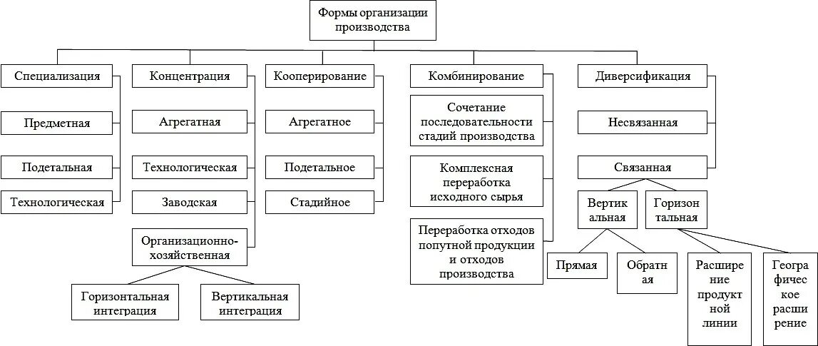 Современные формы управления предприятием. Методы подготовки и переработки твердых отходов производства. перечислите формы организации производства. формы организации производства таблица. классификация методов переработки твердых отходов.