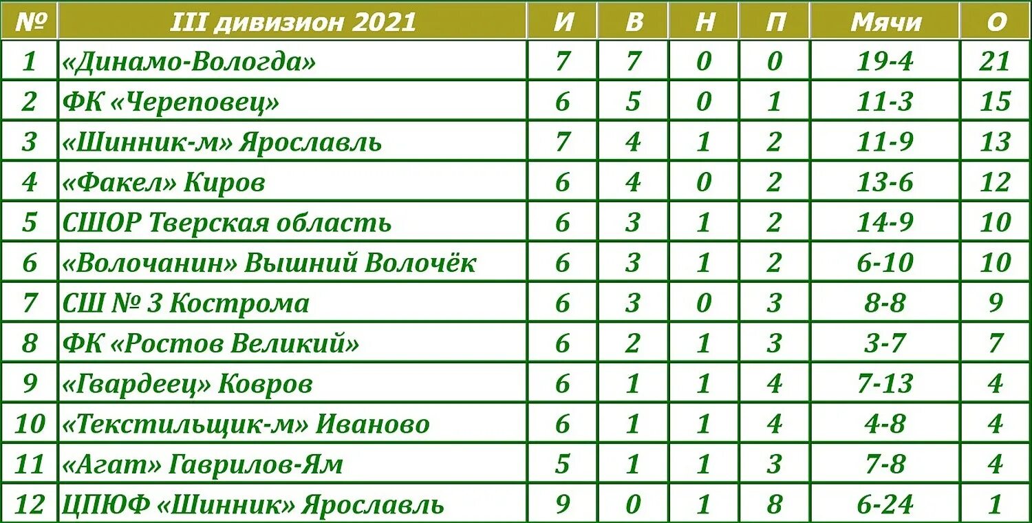 2 дивизион россии золото. Турнирная таблица. Турнирная таблица по футболу. Шинник турнирная таблица. Динамо Вологда ФК таблица.