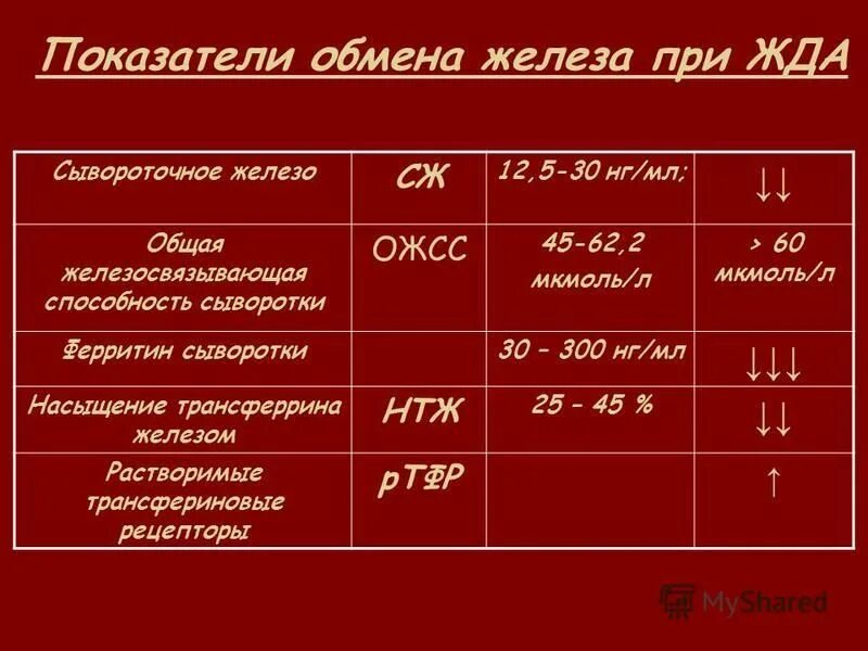 Уровень гемоглобина при железодефицитной анемии. Анализ крови норма сывороточного железа. Нормальные показатели сывороточного железа у мужчин:. Нормы ферритин, железо ОЖСС. Нормальный показатель железа в сыворотке.