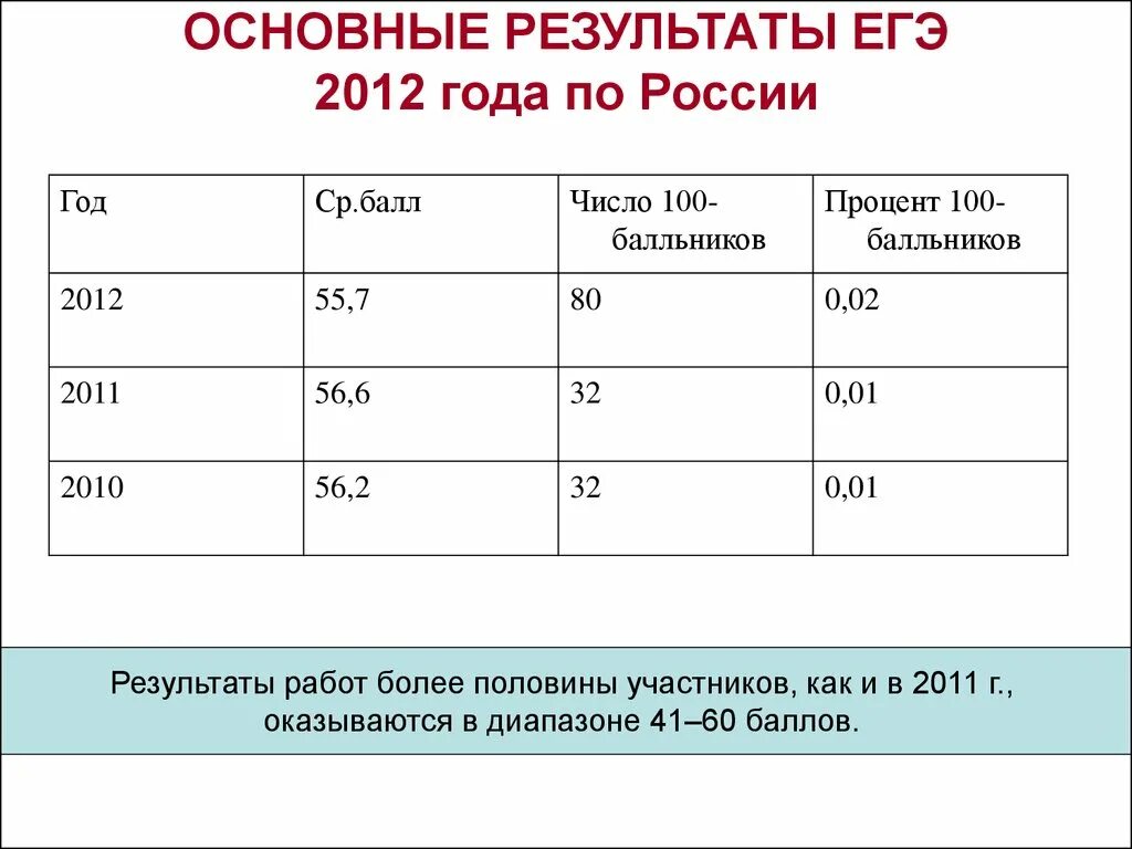 Основные Результаты. Результаты ЕГЭ по обществознанию. Результаты ОГЭ Обществознание. ЕГЭ 2012.