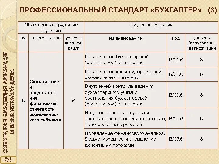 Код трудовой функции бухгалтер. Трудовая функция код профессиональной деятельности. Код профессиональной деятельности главного бухгалтера. Главный бухгалтер Трудовая функция код.