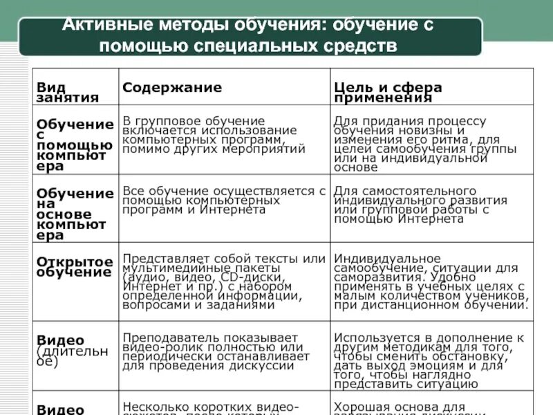 Проблемы активных методов обучения