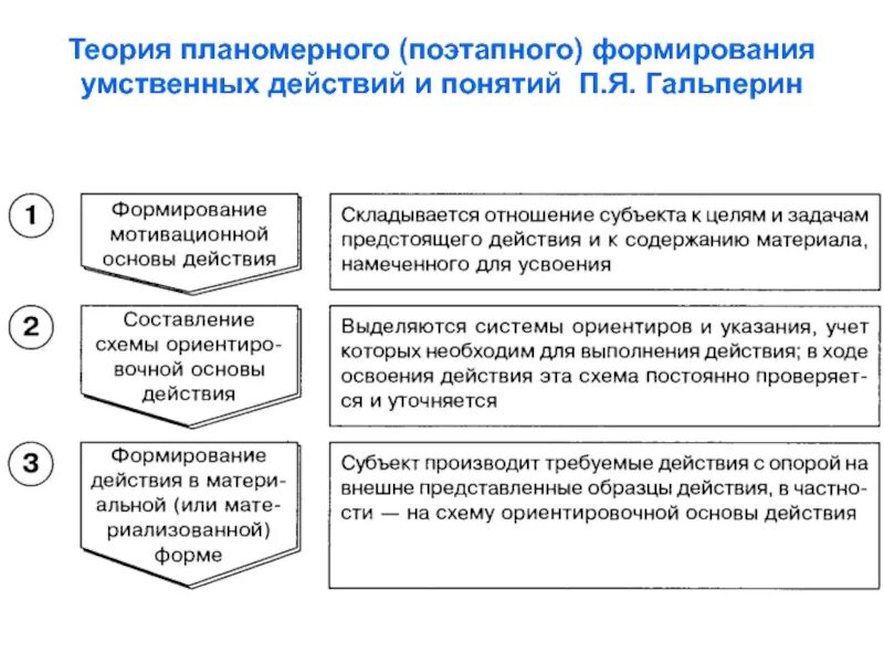 Этапы формирования действия по гальперину. Охарактеризуйте теорию поэтапного формирования умственных действий.. Этапы формирования умственных действий (п.я. Гальперин).. Гальперин поэтапное формирование умственных действий. Теория поэтапного формирования Гальперина.