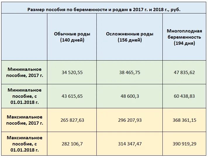 Сколько дают после родов