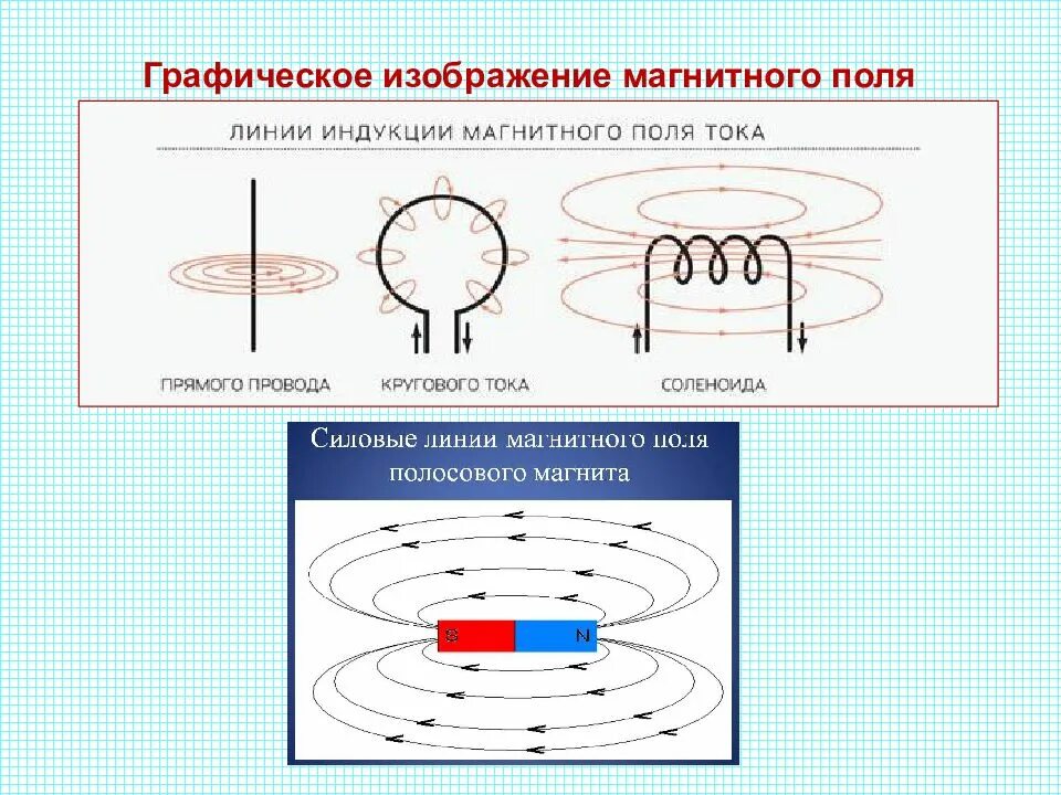 Изобразить магнитное. Вектор магнитной индукции графическое представление. магнитное поле графическое изображение магнитного поля. изображение силовых линий магнитного поля. магнитная индукция графическое изображение.
