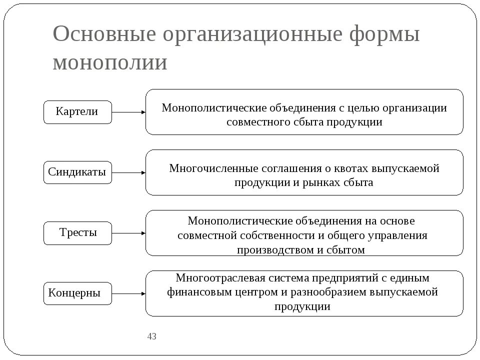 Форма экономики в россии. Монополии тресты Синдикаты картели концерны. Что такое форма в монополии Трест и концерн. Организациионныефомы монополии. Основные организационные формы монополий.