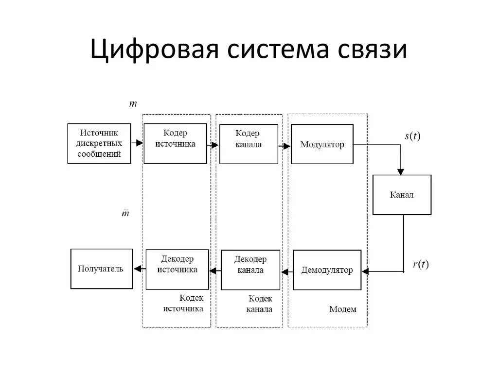 Дайте определение системе связи. Система передачи связи схема. Упрощенная структурная схема системы цифровой связи. Схема цифровой системы передачи. Структурная схема параметров передачи.