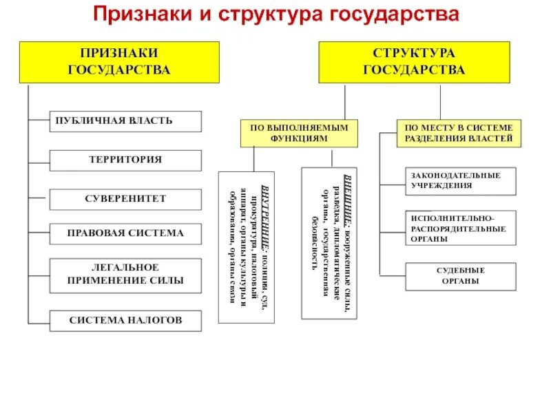 Определите структуру государства. Структура правового государства. понятие структура и функции государства. схема признаки и функции государства. схема формы государства признаки государства обществознание.