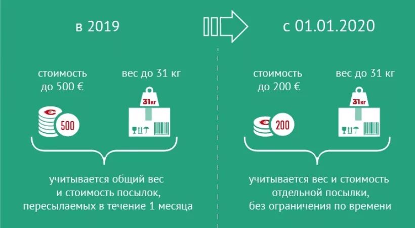 Таможенный налог на посылки. Таможенная пошлина на ввоз товаров в Россию 2020 для физических лиц. Таможенный лимит на посылки. Таможенный лимит 2021. Таможенный лимит с 1 апреля 2024