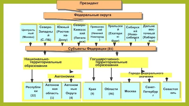 Национально государственные единицы. Форма государственного устройства в России схема. Структура государственного устройства РФ схема. Государственное устройство РФ по Конституции. Российская Федерация структура государственного устройства.