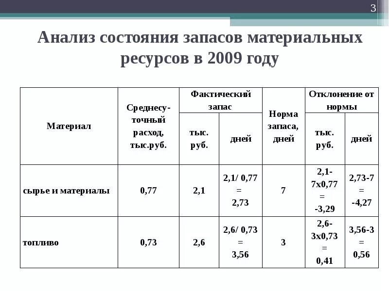 Анализ производственных ресурсов организации. Анализ использования материальных ресурсов и состояния их запасов. анализ состояния запасов материальных ресурсов. анализ состояния запасов материальных ресурсов таблица. анализ использования ресурсов.