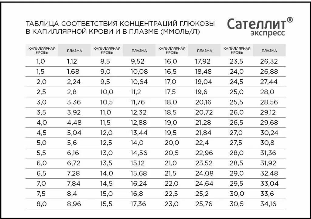 Измерение сахара в крови глюкометром норма таблица. Таблица уровня сахара в крови для глюкометра. Таблица измерения сахара в крови глюкометром. Таблица пересчета сахара в крови и плазме.