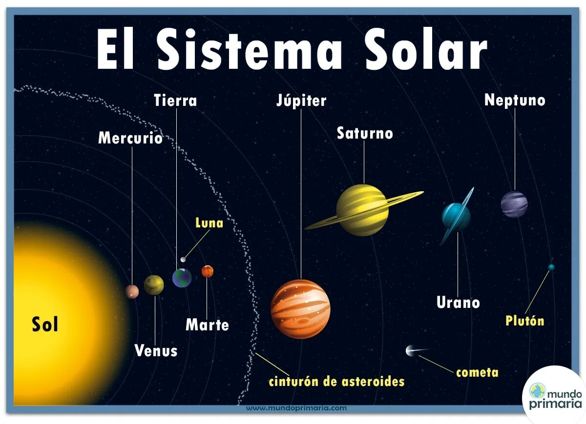 Solar system map. Солнечная система. Система солнечной системы. Карта солнечной системы. Изображение солнечной системы.