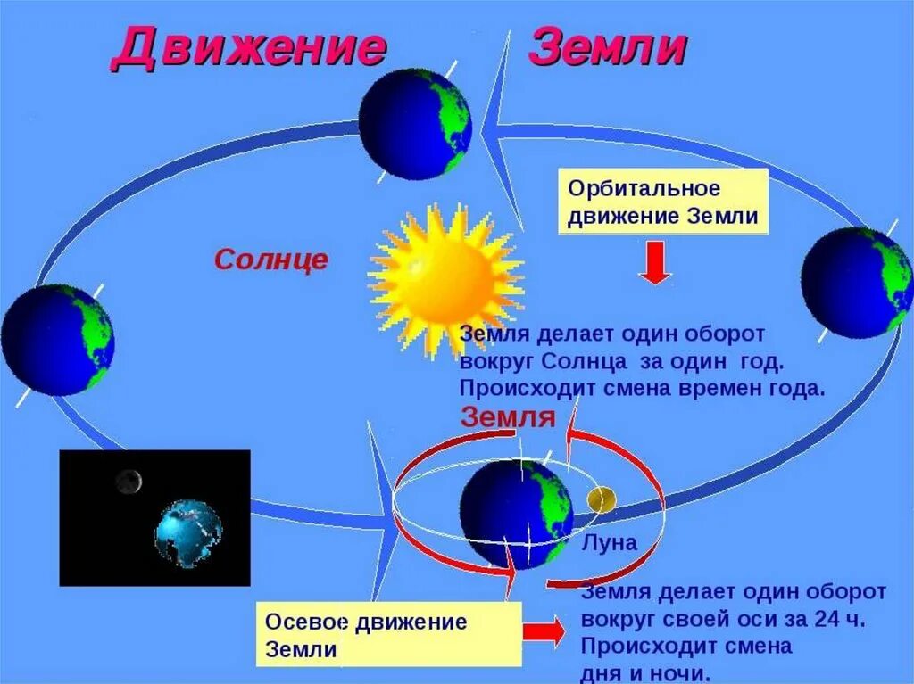 Вращение земли вокруг своей оси и вокруг солнца. Схема движения Луны вокруг земли и земли вокруг солнца. Годовое вращение земли вокруг солнца. Как движется земля вокруг своей оси и вокруг солнца. Земля вращается в какую сторону направление