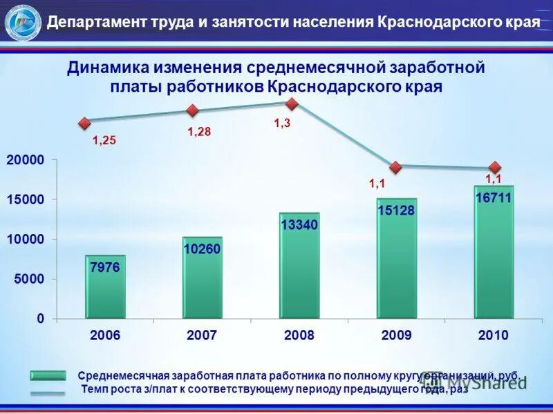 Сколько жителей в краснодарском. Численность населения Краснодарского края. Динамика населения Краснодарского края. Динамика численности населения Краснодарского края. Краснодар динамика численности населения.