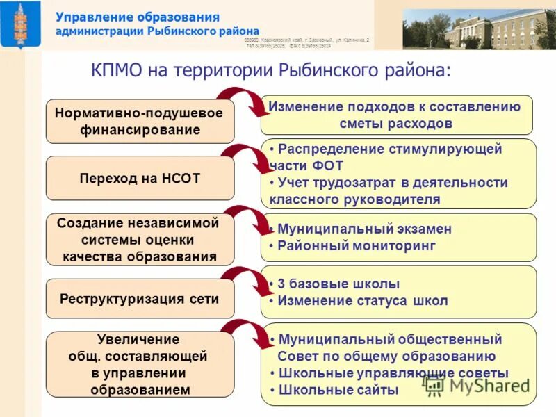 красноярский край рыбинский район г заозерный фсс. управление образования рыбинского красноярского края. администрация рыбинского муниципального района ярославской области. управление образования рыбинского района. 663960, красноярский край, рыбинский район, г.
