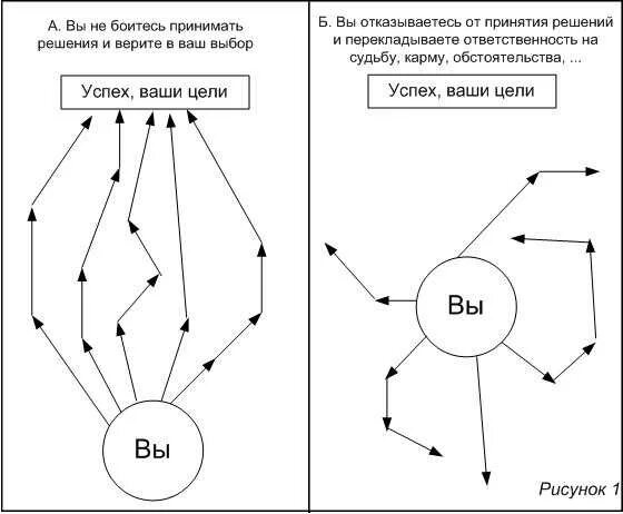 Какое решение правильное. Принятие правильных решений. как правильно принять решение. как принять решение схема. как принимаются решения.