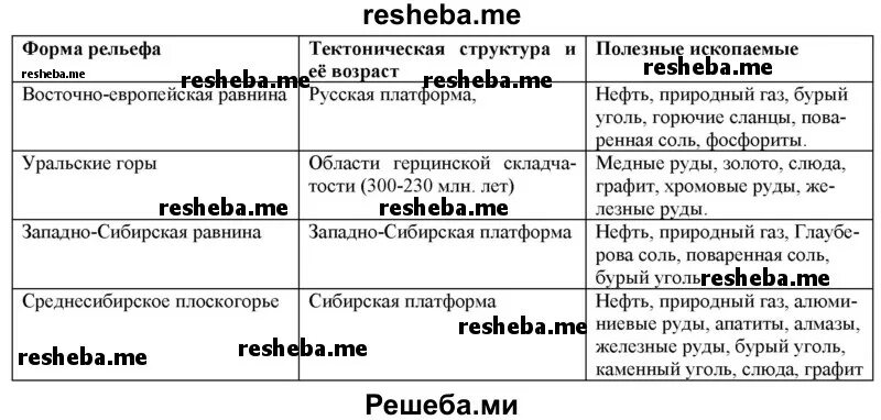 Тектоническое строение таблица 8 класс. Таблица тектонические структуры формы рельефа полезные ископаемые. Форма рельефа тектоническая структура. Тектонические структуры России таблица. Зависимость рельефа от тектонического строения территории.