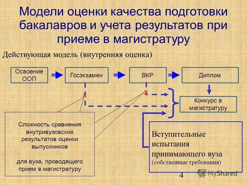 Основные модели оценки