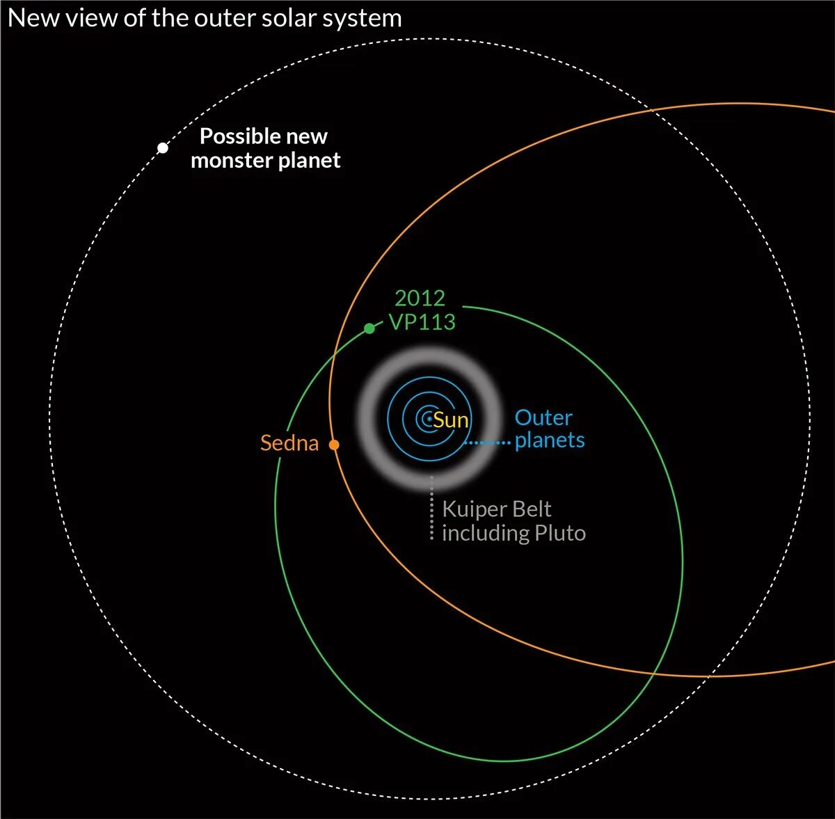 Орбиты планет карликов. Седна в солнечной системе. Седна карликовых планет солнечной системы. Седна карликовая Планета Орбита. 2012 Vp113 карликовая Планета.