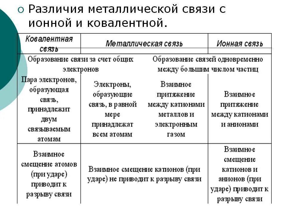 Различия металлов. Типы связей ионная ковалентная металлическая. Разница ионной и ковалентной связи. Таблица химия ионная, ковалентная и металлическая связи. Различие ионной и ковалентной связи.