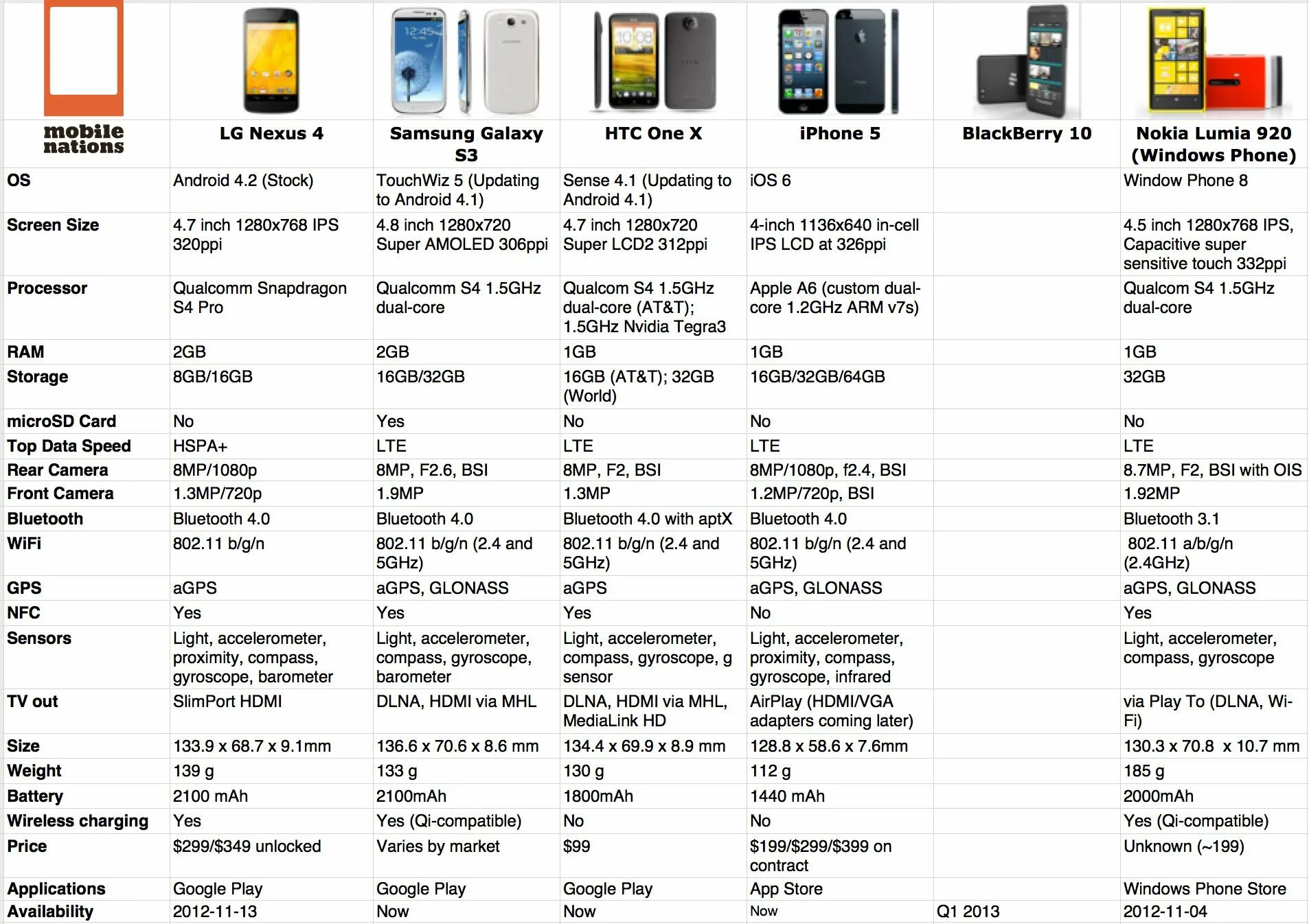 Ios windows phone. Сравнительная характеристика андроид и ios таблица. сравнение андроид и ios. сравнение айфона и андроида. сравнительная характеристика ios и android.